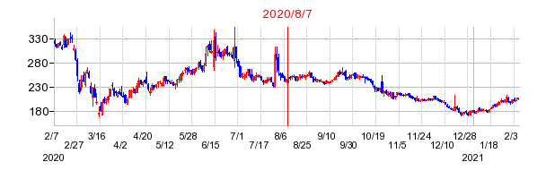 2020年8月7日 09:04前後のの株価チャート
